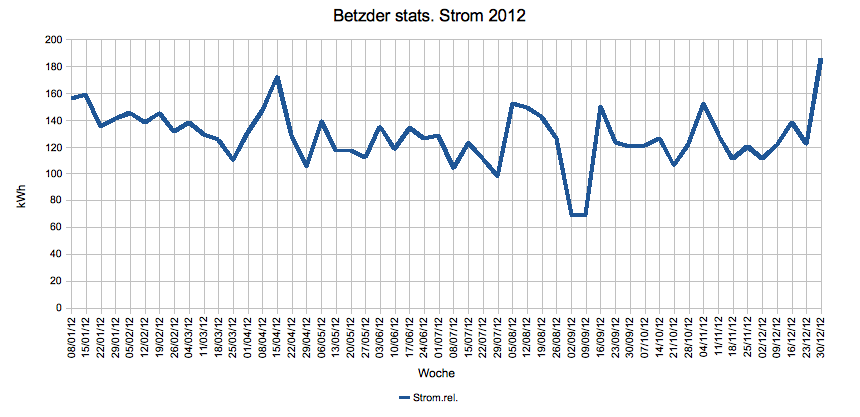 Strom 2012